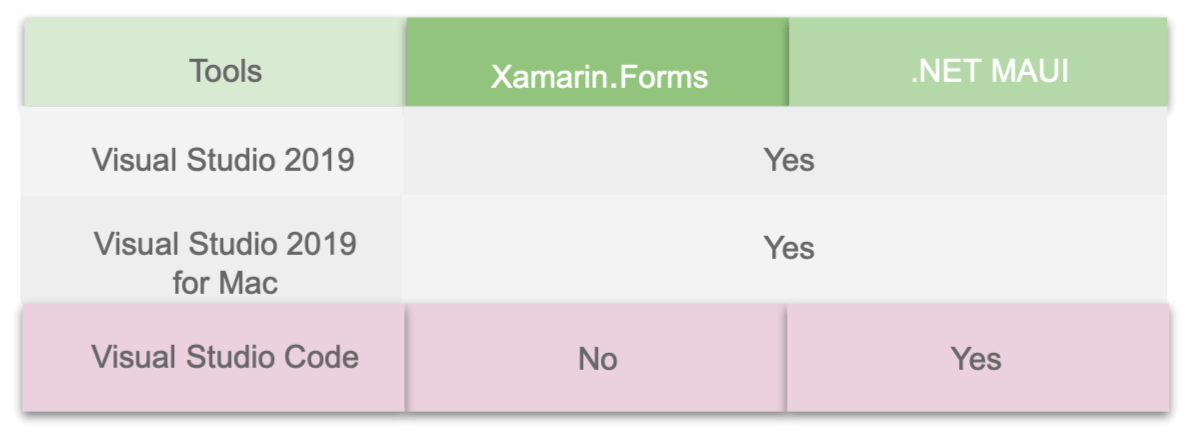  1). Tool = Visual Studio 2019 | Xamarin Forms = Yes | .NET MAUI = Yes |  2). Tool = Visual Studio 2019 for Mac | Xamarin Forms = Yes | .NET MAUI = Yes | 3). Tool = Visual Studio Code | Xamarin Forms = No | .NET MAUI = Yes |
