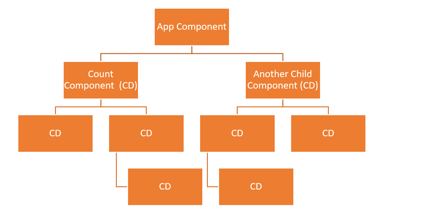 In the same tree as the previous image, all boxes are orange, including the Count Component subtree.
