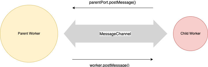 Message Channel between the parent and the child workers
