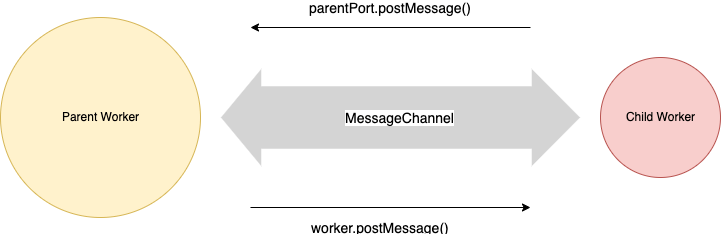 Message-channel-parent-child-workers Message Channel between the parent and the child workers