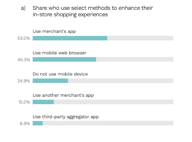 PYMNTS respondents said they use different sources while shopping in store: merchant’s app (53%), mobile web browser (45.3%), nothing at all (24.9%), another merchant’s app (15%), third-party aggregator app (6.9%).