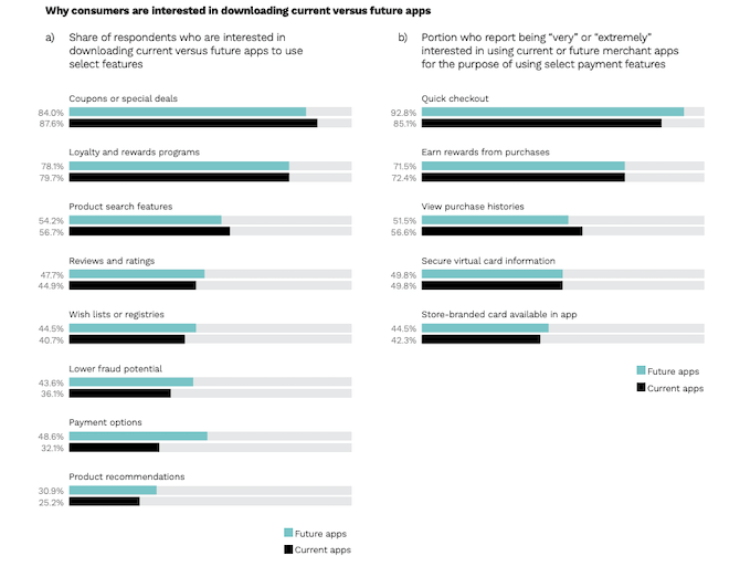 PYMNTS asked consumers why they download apps. They said they’d do so for the following features: coupons or special deals (87.6%), quick checkout (85.1%), loyalty and rewards programs (79.7%), view purchase histories (56.6%), and product search features (56.7%).