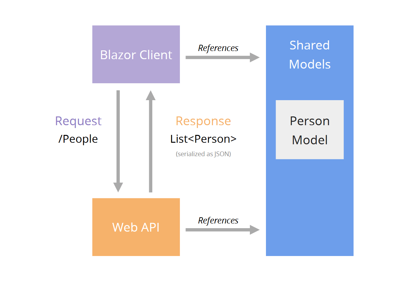 Diagram showing how it works using one shared model between client and API with Blazor