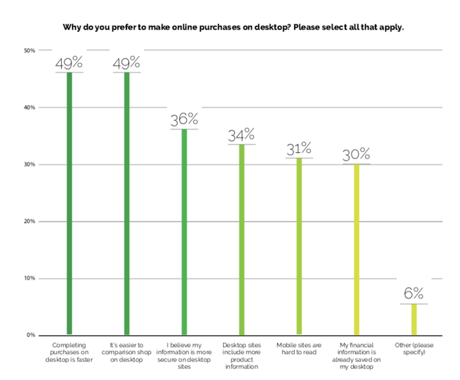 According to Yes Marketing, consumers prefer to shop on desktop because it’s faster (49%), it’s easier to comparison shop (49%), it’s more secure (36%), there’s more info (34%), it’s easier to read than on mobile (31%), and financial info is saved on desktop browsers (30%).