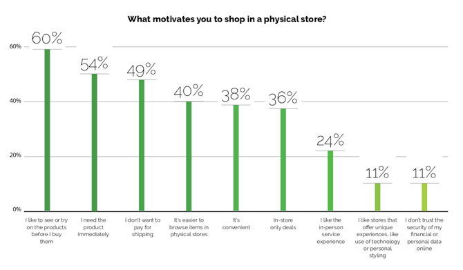 Yes Marketing survey respondents said they shop in physical stores because they like to see or try products (60%), need the product immediately (54%), don’t want to pay for shipping (49%), and it’s easier to browse (40%), among others.