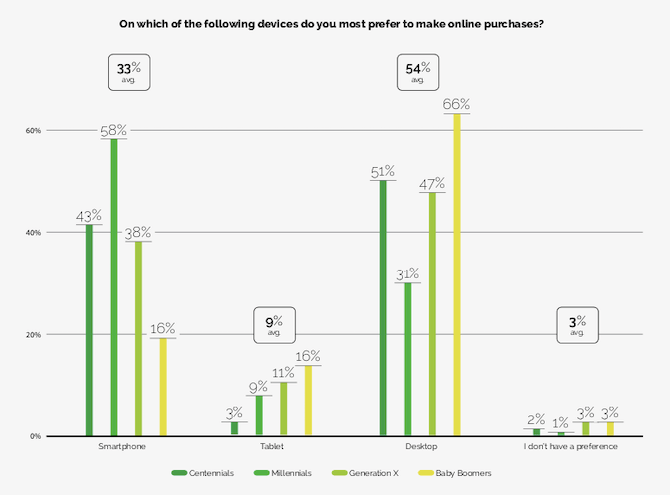 Yes Marketing found that most online shoppers prefer to make purchases on desktop - 51% of Centennials, 31% of Millennials, 47% of Gen X, and 66% of Baby Boomers agreed.