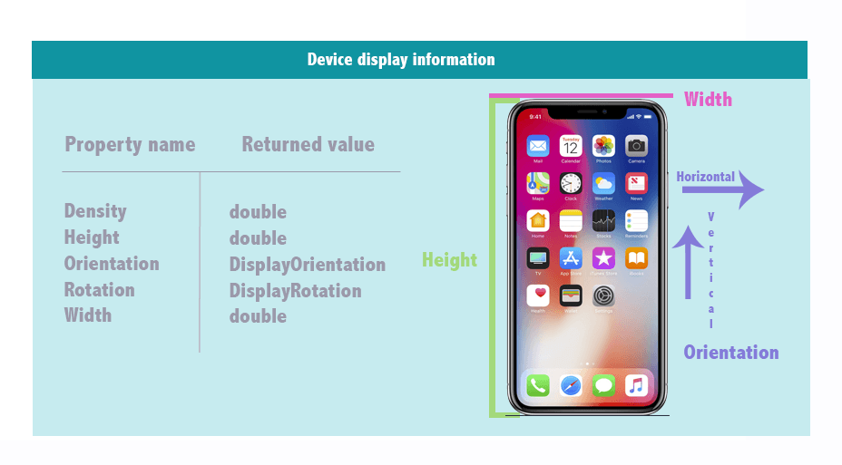 Property name / Returned Value:Density / double. Height / double. Orientation / DisplayOrientation. Rotation / DisplayRotation. Width / double.