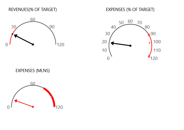 Telerik WinUI Gauges