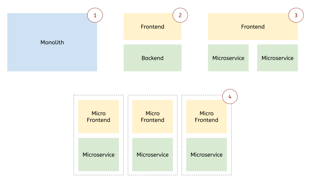 1. Monolith, one big rectangle. 2. Frontend in one rectangle on top; Backend in a rectangle below it. 3. Frontend in one rectangle; below it are two smaller squares each called Microservice. 4. Three separated columns each have a Micro Frontend square on top and a Microservice square on bottom.