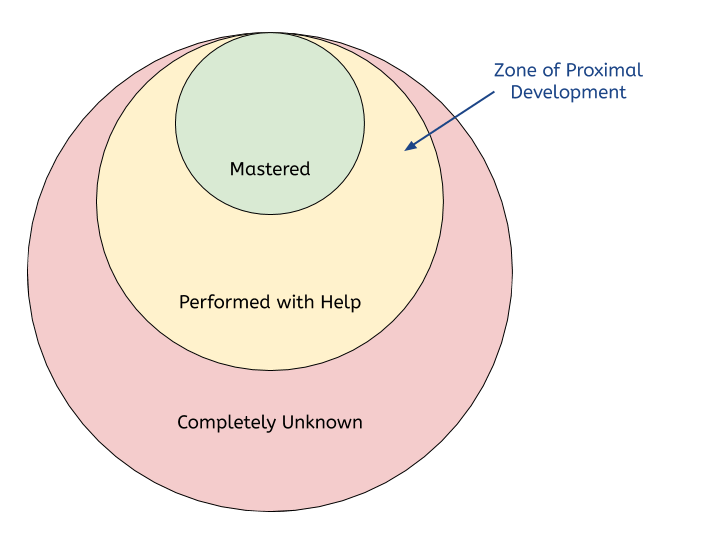 The Zone of Proximal Development is performed with help, and it's located between completely unknown and mastered