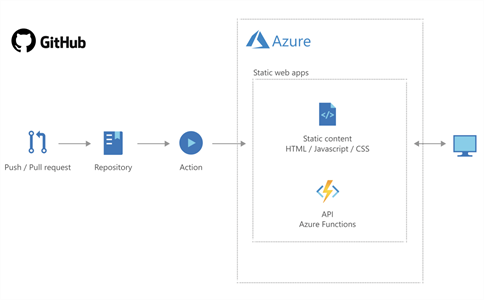 api-integrated-github