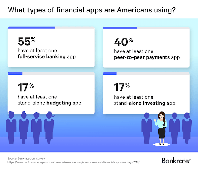 A Bankrate 2018 survey found that 55% of U.S. smartphone users have at least one full-service banking app installed, 40% have one peer-to-peer payments app, 17% have a stand-alone budgeting app, and 17% have a stand-alone investing app.