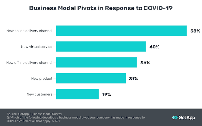 A GetApp survey reveals how businesses have pivoted their businesses as a result of COVID-19: 58% created a new online delivery channel, 40% created a new virtual service, 36% created a new offline delivery channel, 31% created a new product, and 19% went after new customers.