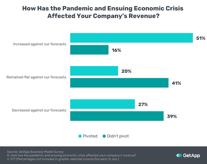 A 2020 GetApp survey reveals how business revenue was impacted after a company pivoted vs. if it took no action at all. 51% of those who pivoted saw their revenue increase from their forecasts vs. 16% who didn’t pivot.