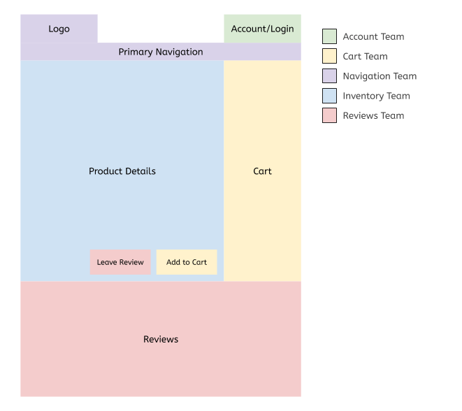 A wireframe of a webpage broken into color blocks. The key shows five colors for the different teams: Account Team, which corresponds to the Account/Login; Cart Team, which corresponds to the cart on the side column and an Add to Cart button on the product; Navigation Team, which correspondes to the primary navigation and logo bar at the top; Inventory Team, which corresponds to the Product Details section; and Reviews Team, which corresponds to a Leave Review button on the product section as well as a larger Reviews section below it.