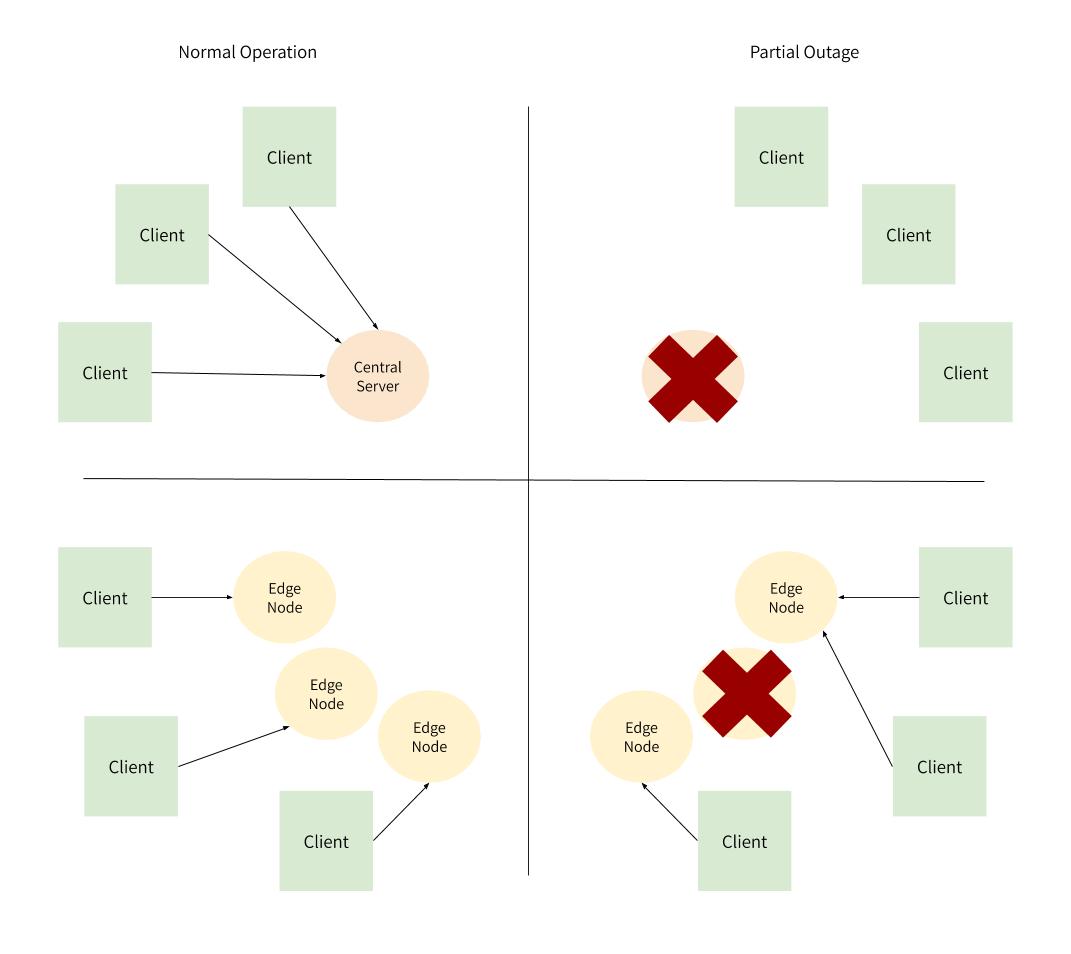 Image of redundancy in edge hosting. In the upper left quadrant of this image, under Normal Operation, three Clients each point to a Central Server. In the upper right quadrant, under Partial Outage, the Central Server has a big red X and none of the arrows from the Clients are connected to it. In the bottom left quadrant, under Normal Operation, three Clients each point to three individual Edge Nodes. In the lower right quadrant, under Partial Outage, one of the three Edge Nodes has a red X. The Client that had been pointing to that Edge Node now points to one of the other Edge Nodes.