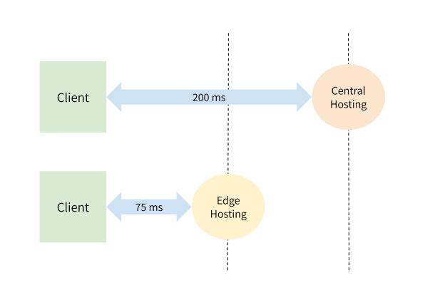 Request time in traditional vs. edge hosting. 200 ms between Client and Central hosting. 75 ms between Client and Edge hosting.