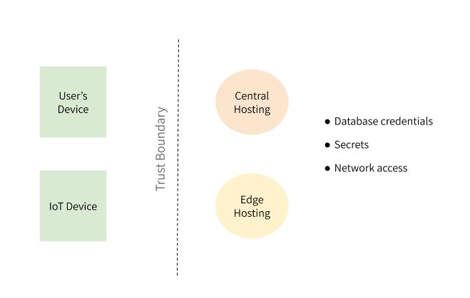 User's device and IoT device sit to the left of a line labeled "trust boundary". Central hosting and edge hosting are to the right. Database credentials, secrets, and network access are to the right of those.