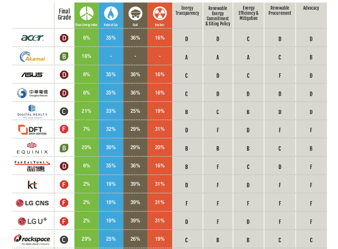 The Click Clean 2017 report scores CDN providers on their eco-friendliness comparing factors like Energy Transparency, Renewable Energy Commitment & Siting Policy, Energy Efficiency & Mitigation, Renewable Procurement, and Advocacy to give them a grade between A and F.