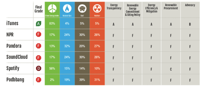 The Click Clean 2017 report scores leading audio streaming providers on how green they are. iTunes receives an A while the other providers on the list score a D or lower.