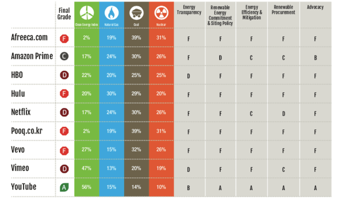 The Click Clean 2017 report scores leading video streaming providers on how green they are. YouTube receives an A while the other providers on the list score a C or lower.