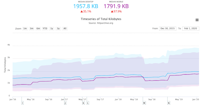 A chart from HTTP Archive demonstrates how the average page weight of a website has grown from 2016 to 2020. Today, the median number of kilobytes transmitted by a desktop website is 1957.8 KB. Mobile websites transmit 1791.9 KB.