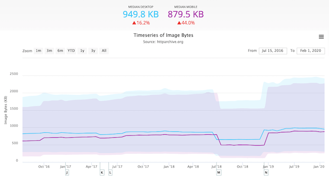 HTTP Archive has charted out how much data images consume on websites. On average, 949.8 KB of a desktop website are images while 879.5 KB of a mobile site are images.