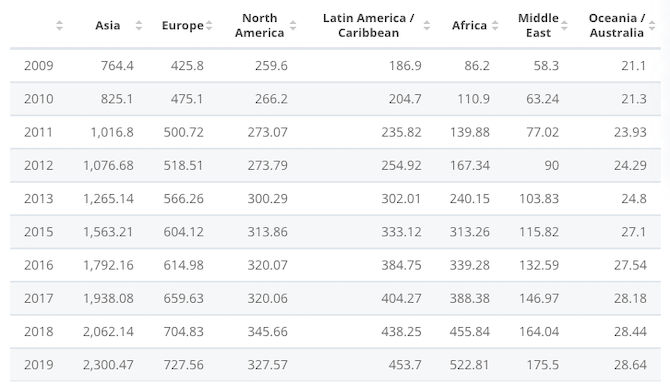 A table from Statista showing the growth of global Internet users in Asia, Europe, North America, Latin America, Africa, the Middle East, and Australia from 2009 to 2019.