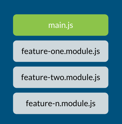 Under a green rectangle called main.js are three separate gray boxes labeled feature-one.module.js, feature-two.module.js and feature-n.module.js