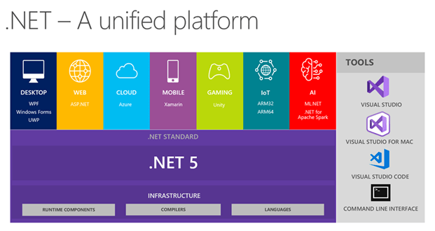 Dotnet5 Unified Platform