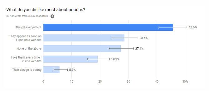 A G2 survey asked people what they disliked most about pop-ups. 45.6% said it was because they’re everywhere. 28.6% said it’s because they appear right away. 27.4% said it was another reason. 19.2% said they see them every time they visit the website. 5.7% said they’re boring.