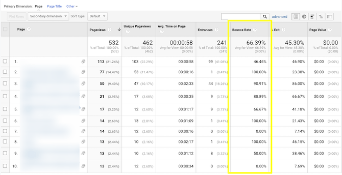 Google Analytics data snippet from the Behavior > Site Content report. The focus is on the bounce rate data.