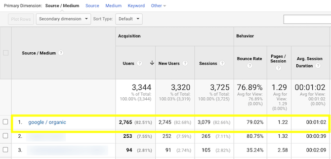 Google Analytics data snippet from the Acquisition > All Traffic report. The focus is on the ‘google/organic’ acquisition data.