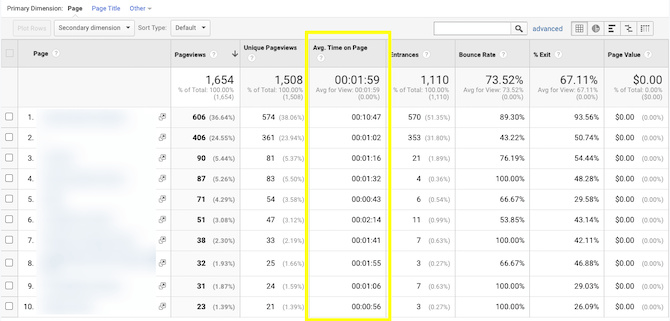 Google Analytics data snippet from the Behavior > Site Content report. The focus is on the average time on page data.