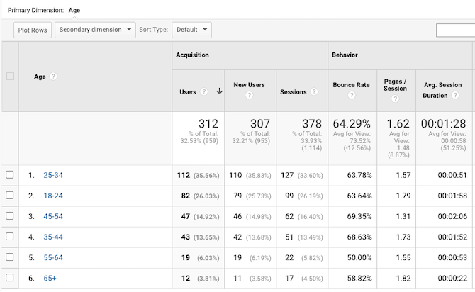 Google Analytics data snippet from the Audience > Demographics report. The focus is on the age range of the website’s visitors.