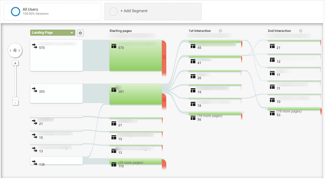 Google Analytics data snippet from the Behavior > Behavior Flow report. Website owners can see how users enter a website and the common pathways they take through it.