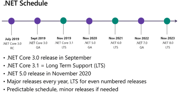 .NET 5 Schedule .NET 5 Schedule
