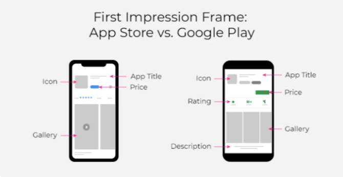 A storemaven report on app store listings and performance reveals that 60% of people never look past the first impression frame. This includes the app icon, title, price, gallery, and sometimes the rating and description.