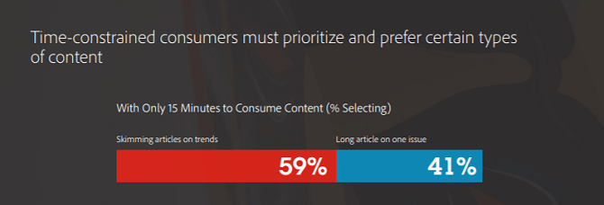 59% of time-constrained users will skim articles