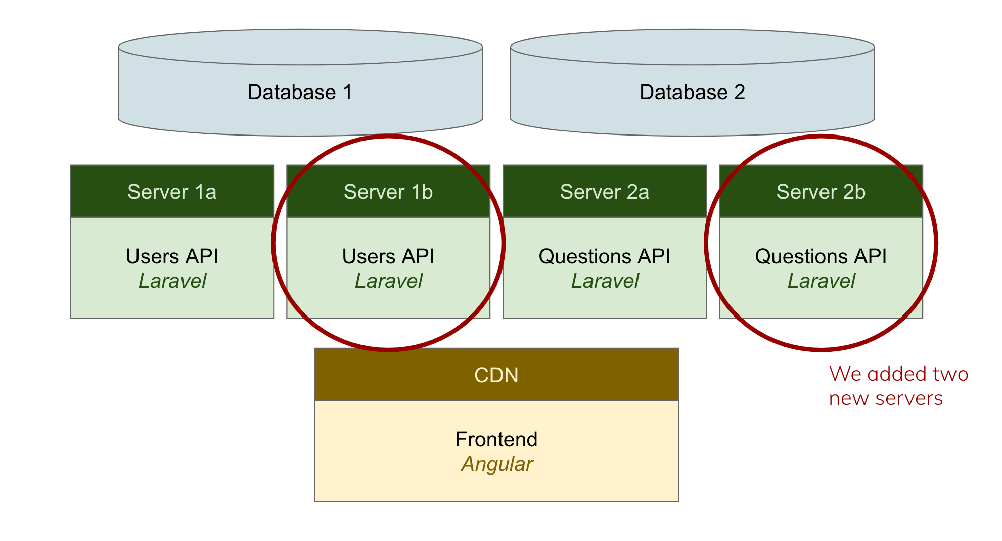 Under Database 1, there are two servers, Server 1a and Server 1b; both say, “Users API: Laravel”. Under Database 2, there are again two servers, Server 2a and Server 2b; both say, “Questions API: Laravel”. Below the servers, there is a CDN box that says “Frontend: Angular”. Servers 1b and 2b are circled with a note explaining, “We added two new servers.”