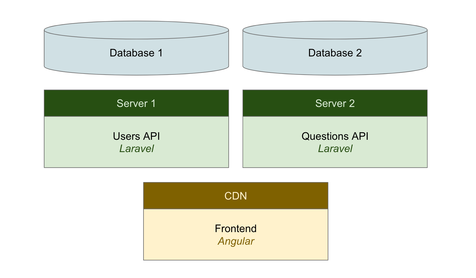 Under Database 1, there is Server 1, which says, “Users API: Laravel”. Under Database 2, there is Server 2, which says, “Questions API: Laravel”. Below the servers, there is a CDN box that says “Frontend: Angular”.