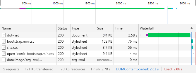 Network activity of an ASP.NET Core MVC application on initialization