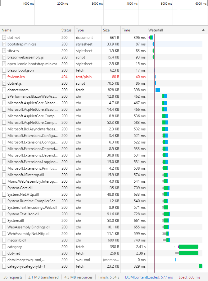 Network activity of an Blazor WebAssembly application on initialization