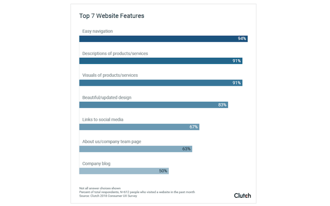 A Clutch survey looking into what the top website features are found that people prefer: easy navigation (94%), descriptions of products/services (91%), visuals of products/services (91%), beautiful/updated design (83%), links to social media (67%), About us/company team page (63%), company blog (50%).