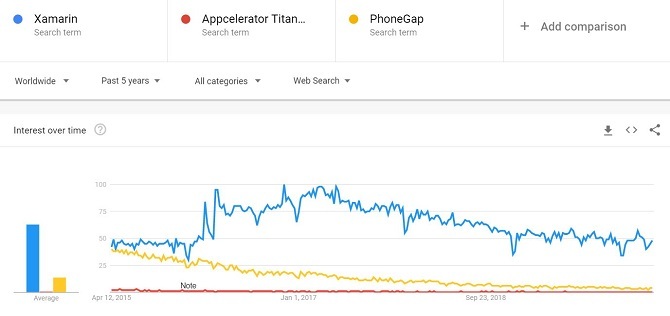 Line graph from April 2015 to April 2020 shows Xamarin is significantly more widely used than either of the other two, and PhoneGap is higher and Appcelerator Titanium, although PhoneGap is trending down, as is Xamarin