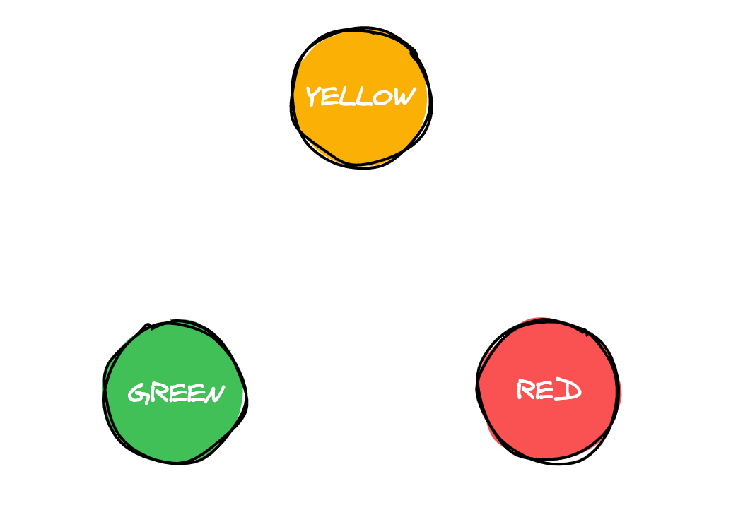 Traffic light states: green, yellow, red