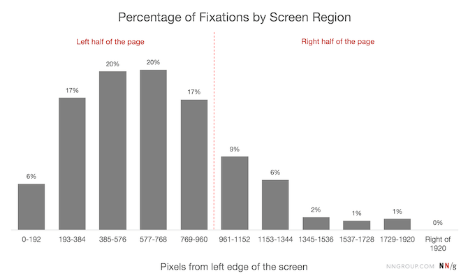 The Nielsen Norman Group reveals data from its study on the percentage of fixations by screen region. It found the following distribution among the regions: 6% for 0-192, 17% for 193-384, 20% for 385-576, 20% for 577-768, 17% for 769-960, 9% for 961-1152, 6% for 1153-1344, 2% for 1345-1536, 1% for 1537-1728, 1% for 1729-1920, 0% for right of 1920.