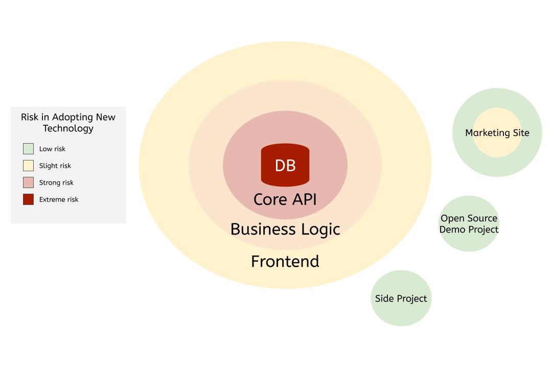 Risks are low for side projects and open-source demo projects, and low to slight for marketing sites. An application has rings with slight to extreme risk in this order: frontend, business logic, core API, DB.