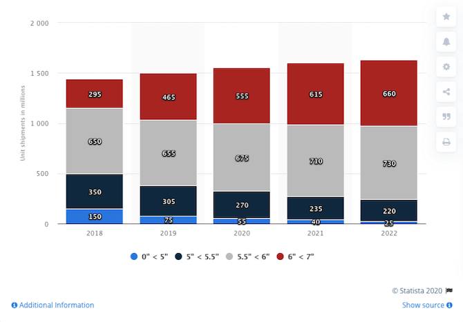 Statista provides data on the average smartphone screen size and how many units will be sold in the coming years. In 2021, 615 million phones will be between 6” and 7” and 710 million phones will be between 5.5” and 6”.