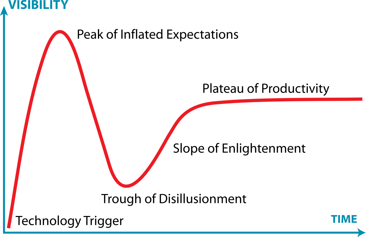 Visibility is the Y access, and Time is the X access of a line graph. “Technology trigger” is at the low part of both. The line rises to its highest point of visibility a short time later, marked as “Peak of Inflated Expectations.” It then sinks to “Trough of disillusionment”, rising again through “slope of enlightenment,” and the “plateau of productivity”, which is at a mid-level of visibility and carries the line off the end of the chart in its plateau.